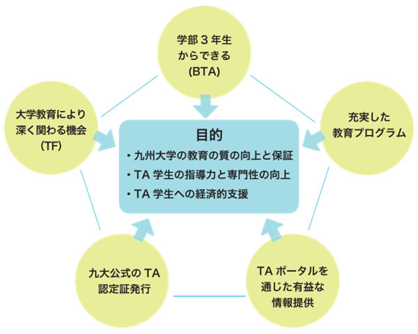 九州大学ta制度について 九州大学taポータル 九州大学ta制度について 九州大学taポータル